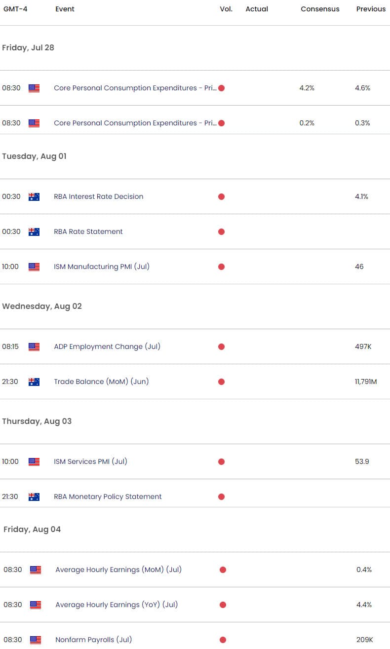 Australia US Economic Calendar AUD USD Key Data Releases Aussie Weekly Event Risk CPI RBA NFP
