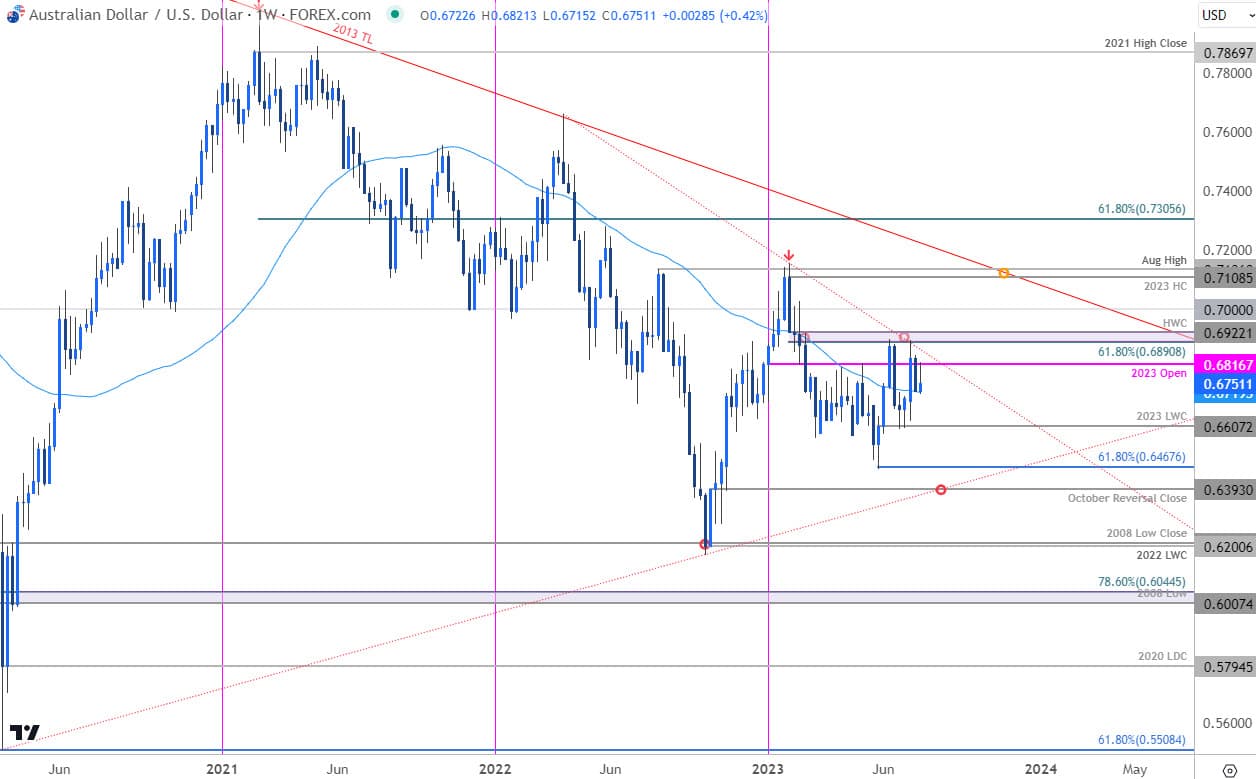 Australian Dollar Price Chart AUD USD Weekly Aussie Trade Outlook AUDUSD Technical Forecast 2023