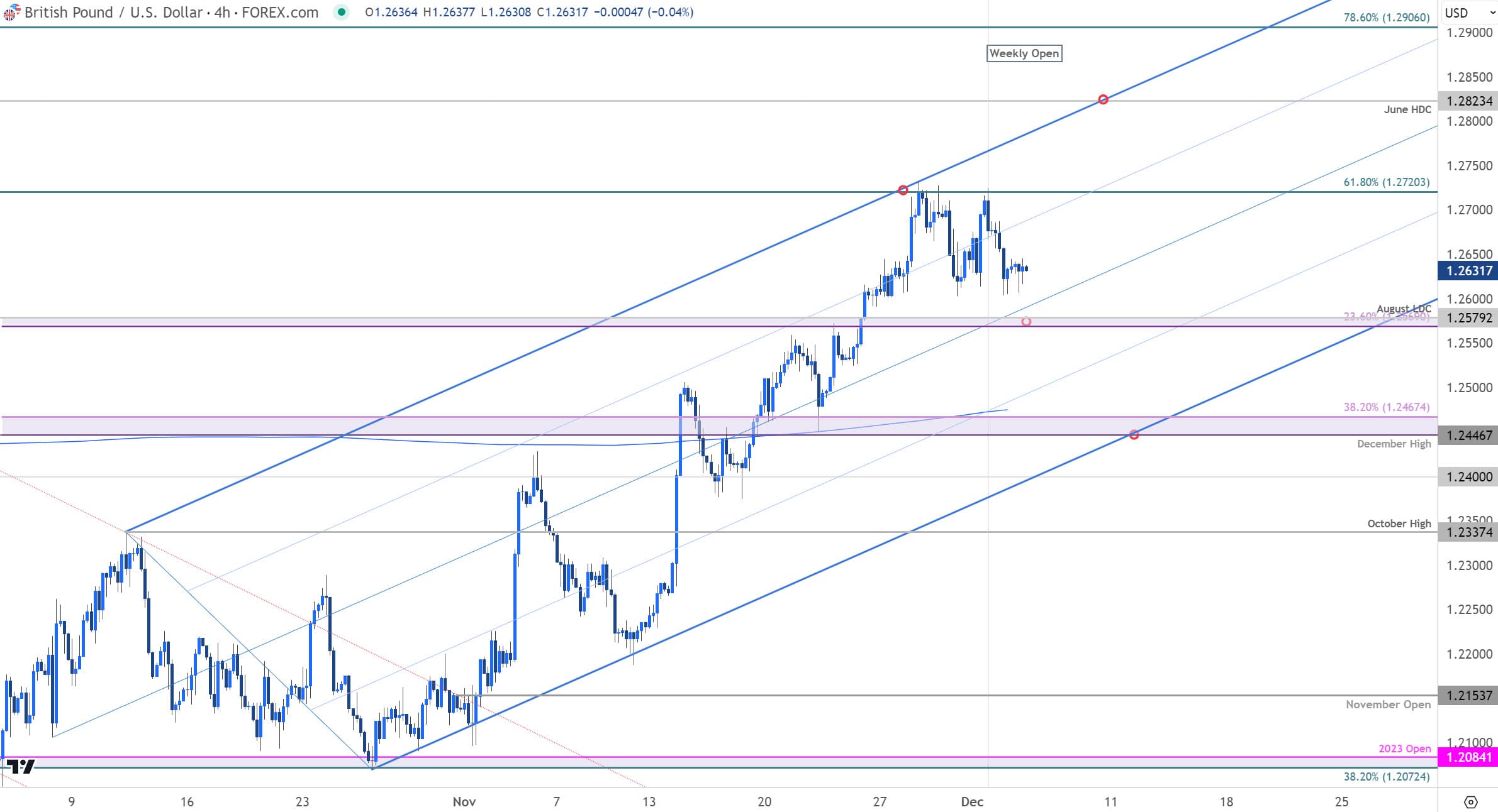 British Pound Price Chart GBP USD 240min Pound vs US Dollar Shortterm Trade Outlook GBPUSD Techni