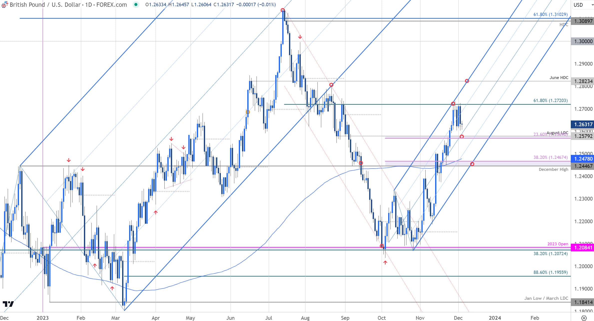 British Pound Price Chart GBP USD Daily Pound vs US Dollar Shortterm Trade Outlook GBPUSD Technic