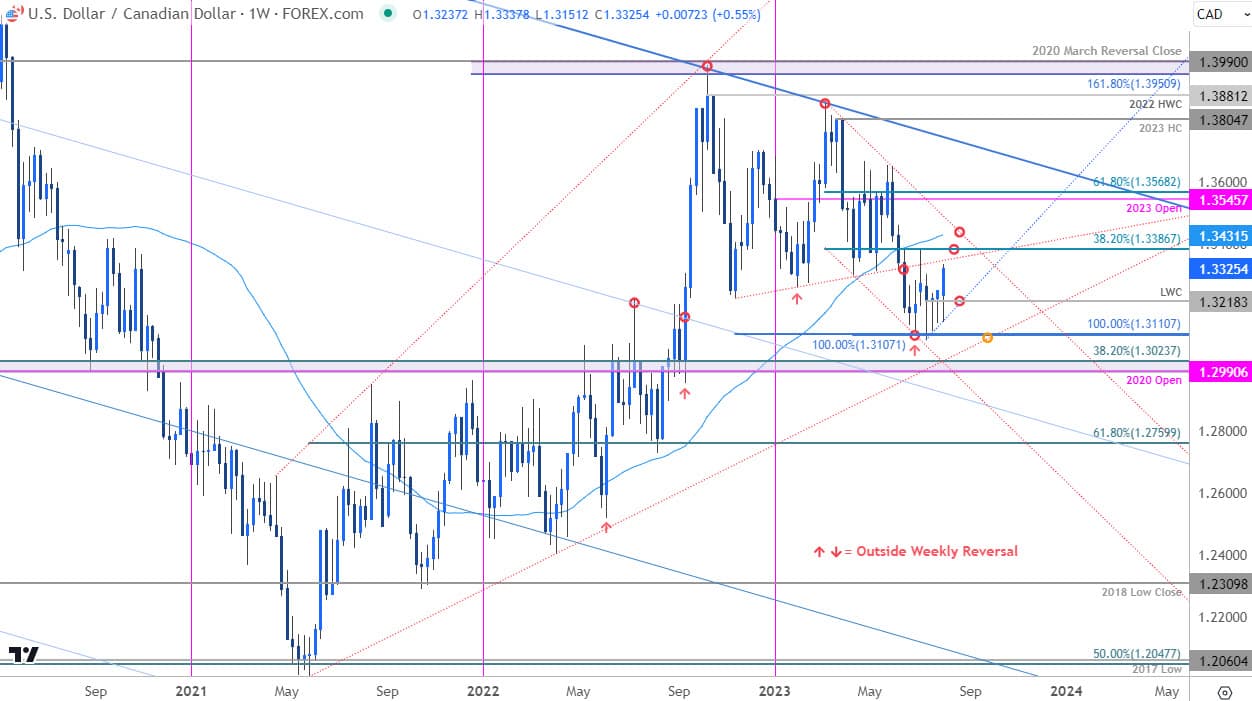 Canadian Dollar Price Chart USD CAD Daily Loonie Trade Outlook USDCAD Technical Forecast 2023080