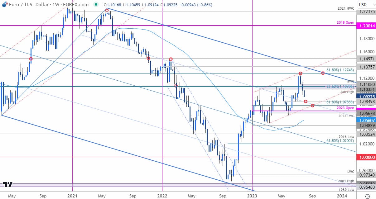 Euro Price Chart EUR USD Price Chart Euro vs US Dollar Trade Outlook EURUSD Technical Forecast Pr