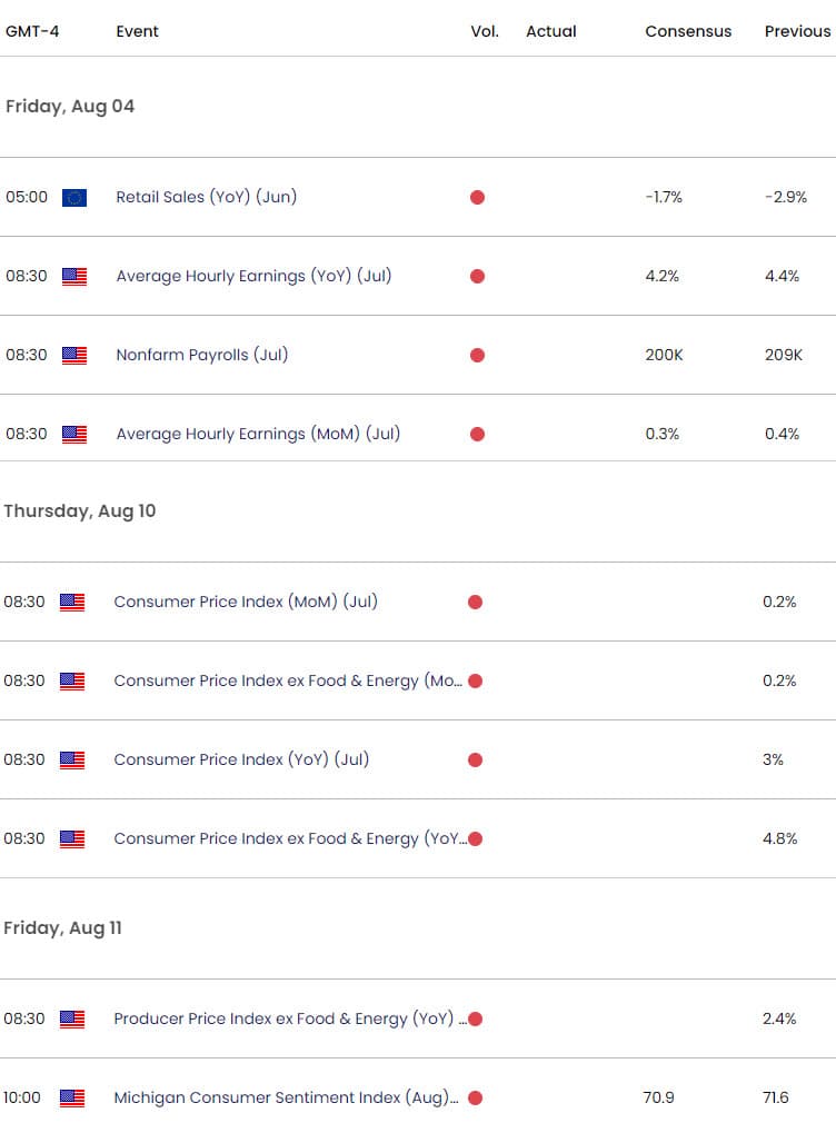 Euro US Economic Calendar EUR USD Key Data Releases EURUSD Weekly Event Risk NFP CPI 20230803