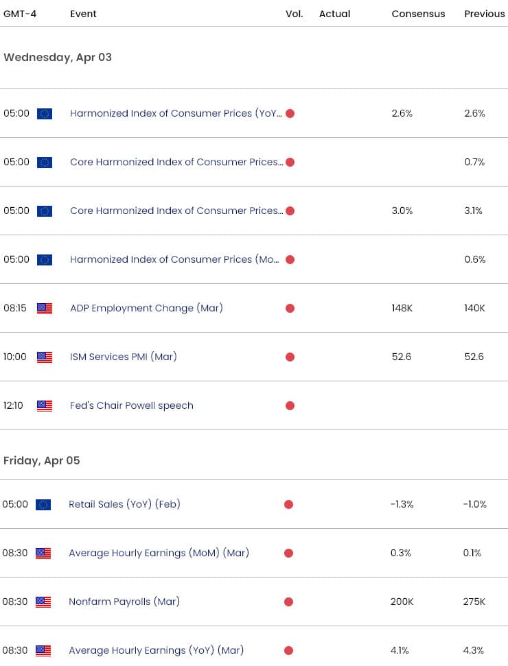 Euro US Economic Calendar Eurozone USD Key Data Releases EURUSD Weekly Event Risk EUR USD Technic