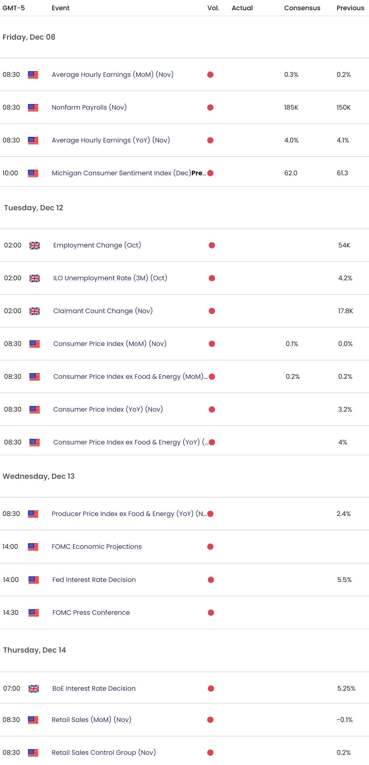 UK US Economic Calendar GBP USD Key Data Releases British Pound US Dollar Weekly Event Risk GBPUSD