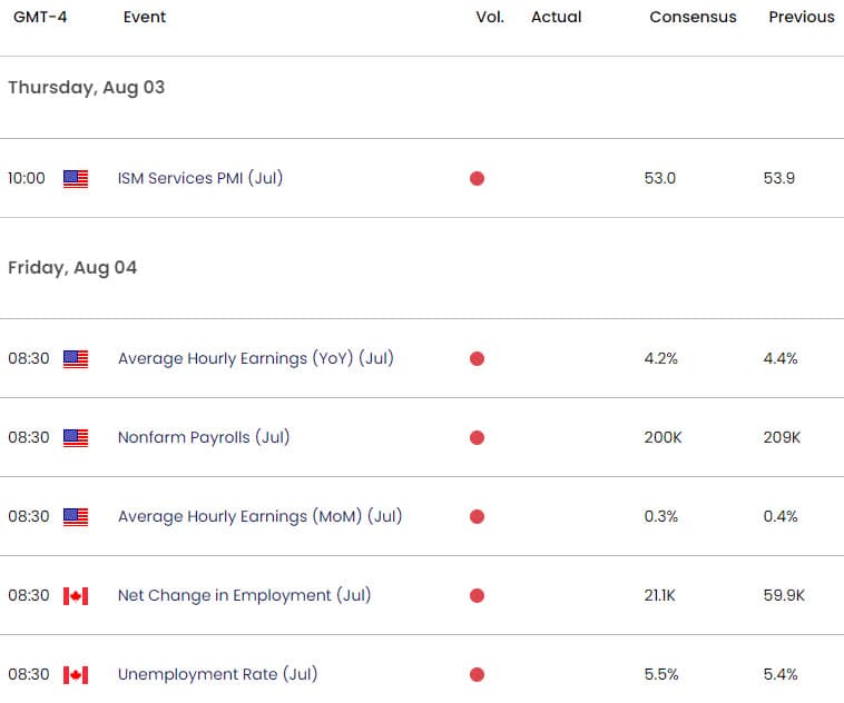 US Canada Economic Calendar USD CAD Key Data Releases USDCAD Weekly Event Risk NFP Employmen 202