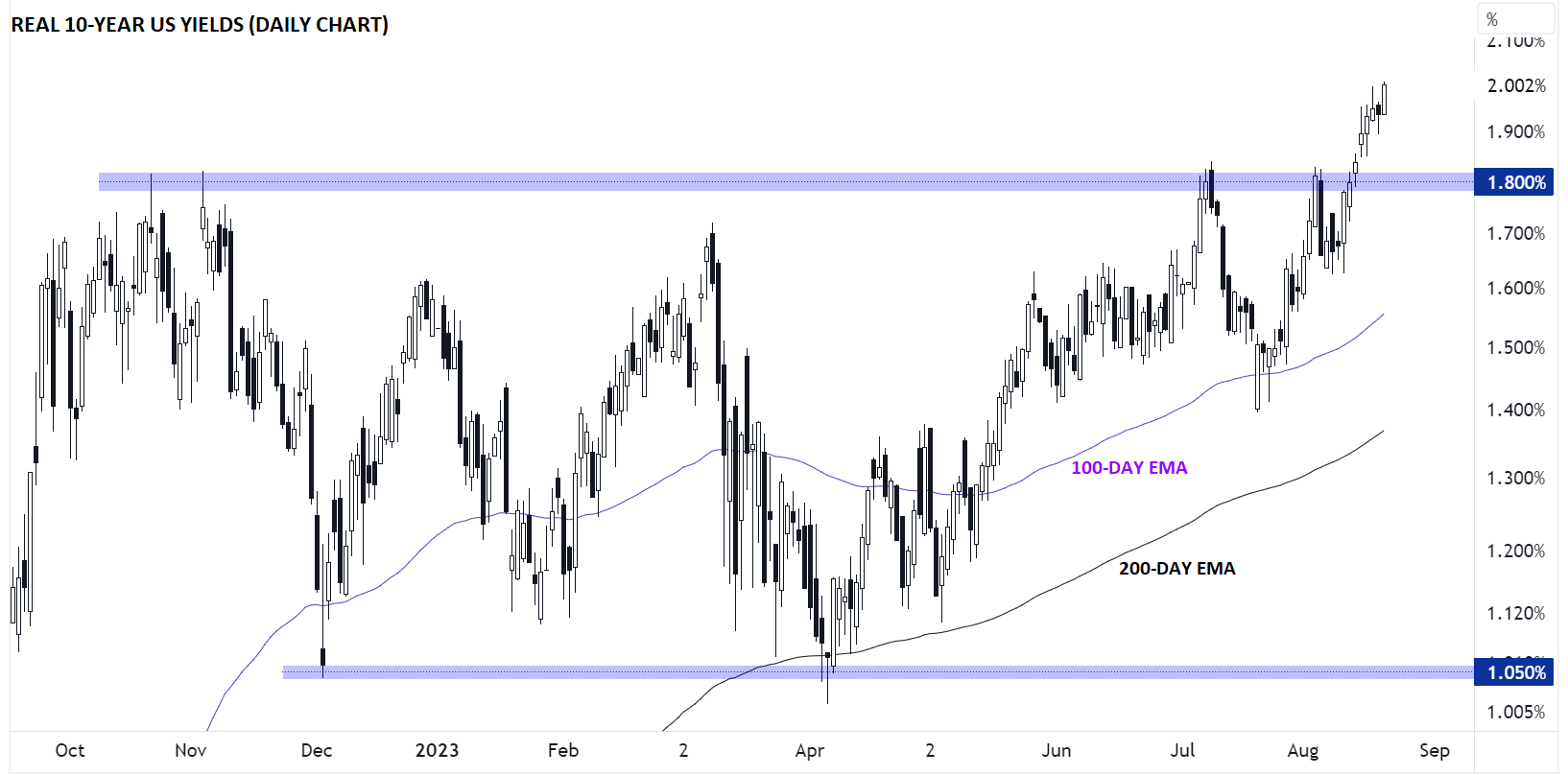 10YR_REAL_YIELDS_BREAKING_OUT_TO_14YR_HIGHS_08212023