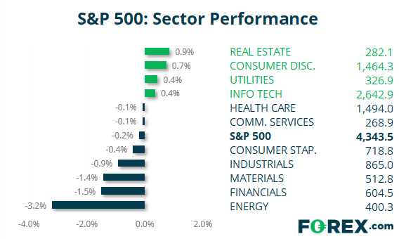Chart comparing S&P500 performance vs other popular sectors. Published in July 2021 by FOREX.com