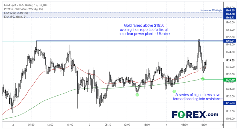 20220304goldFX