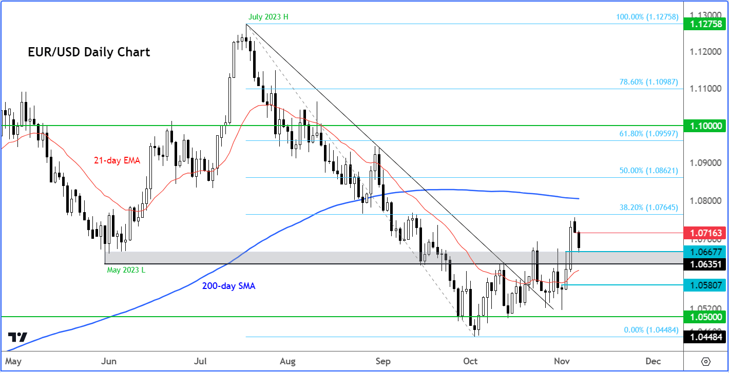 Euro to US dollar analysis EURUSD chart