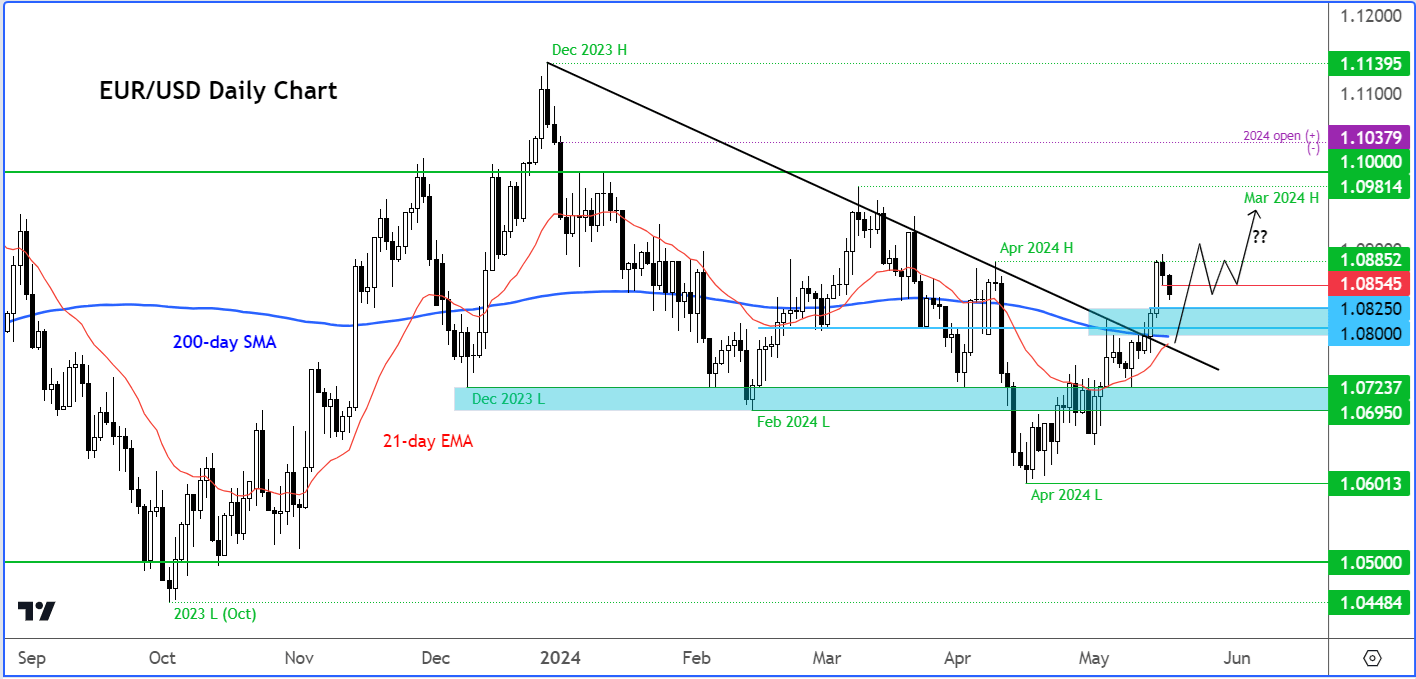 EUR/USD outlook