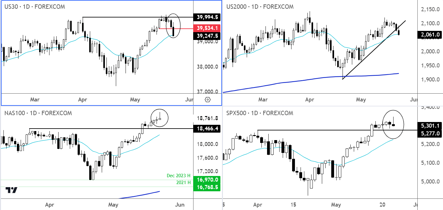 Nasdaq 100 analysis