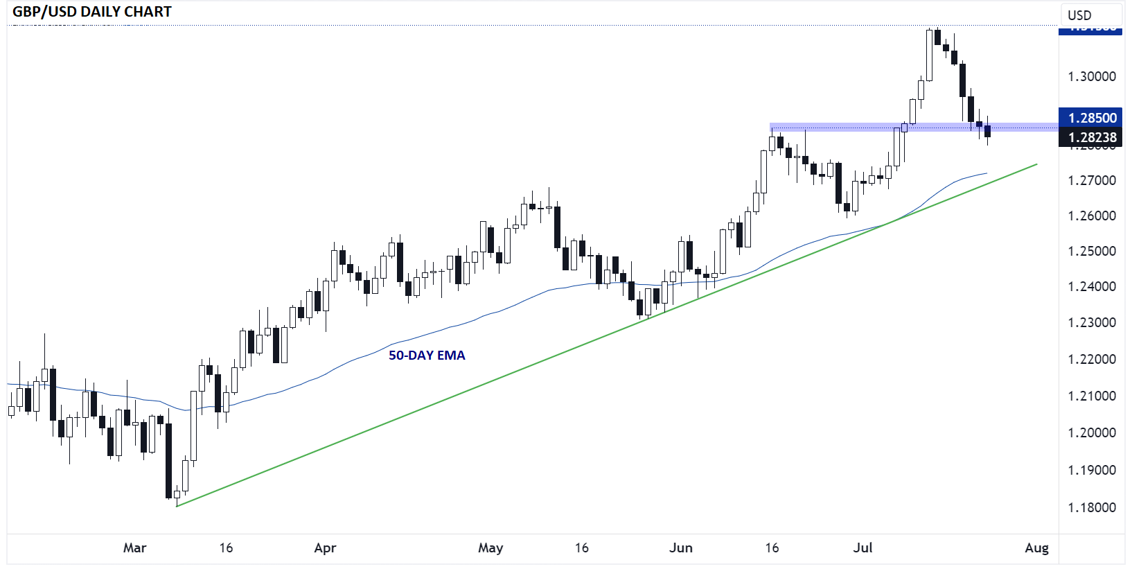 britiSH_POUND_TECHNICAL_ANALYSIS_GBPUSD_FOREX_CHART_20230724