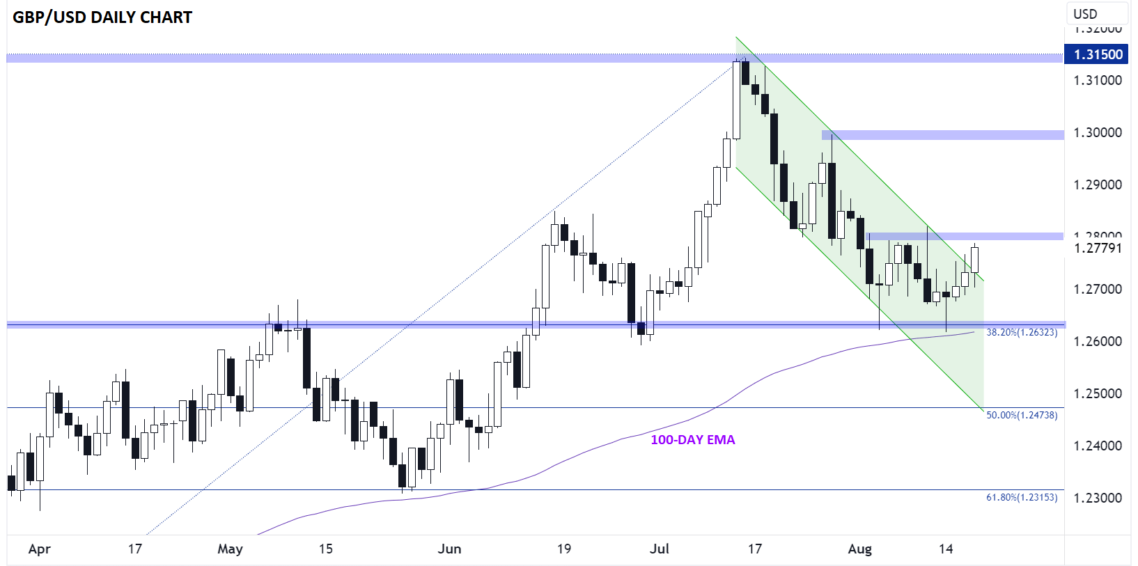 britISH_POUND_TECHNICAL_ANALYSIS_GBPUSD_FOREX_CHART_20230817