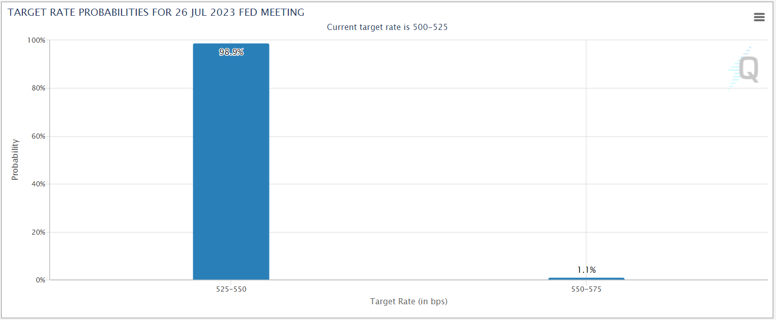 cme_fedwatch_july_rate_hike_odds_fed_07242023