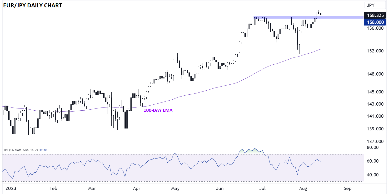 EURJPY_daily_chart_japanese_yen_technical_analysis_2023_08_14
