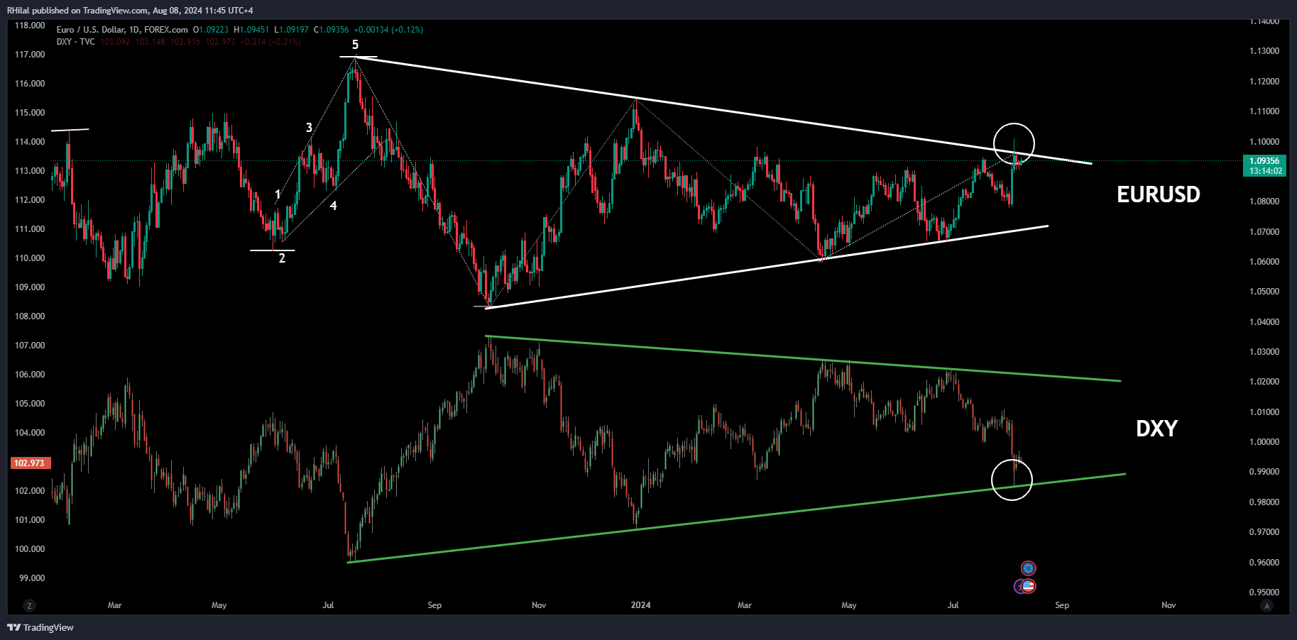 EURUSD Outlook: EURUSD_2024-08-08_11-45-58
