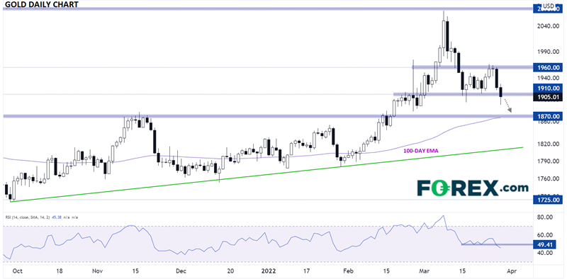 fx_gold_testing_1_month_lows_at_1900