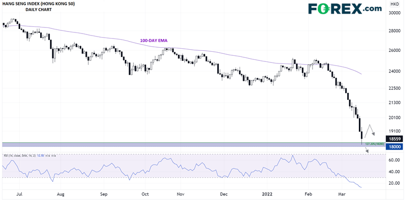 FX_HANG_SENG_TESTING_SUPPORT_BUT_BEARS_IN_CONTROL