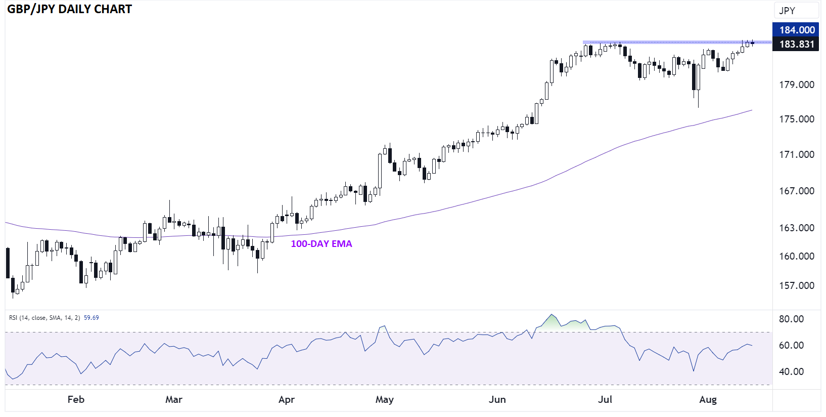 GBPJPY_daily_chart_japanese_yen_technical_analysis_2023_08_14