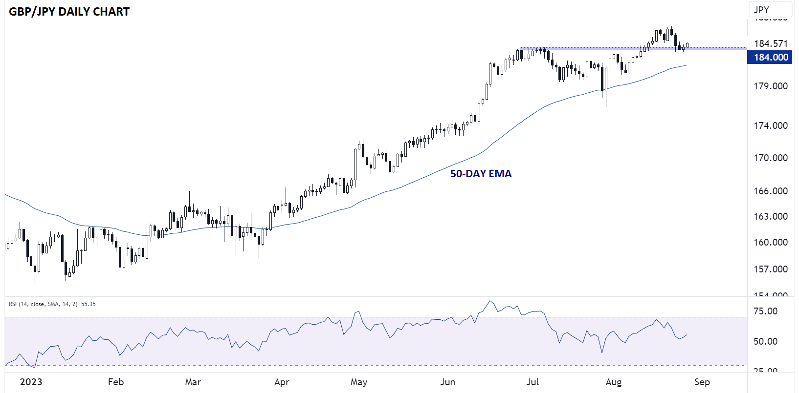GBPJPY_daily_chart_japanese_yen_technical_analysis_2023_08_28