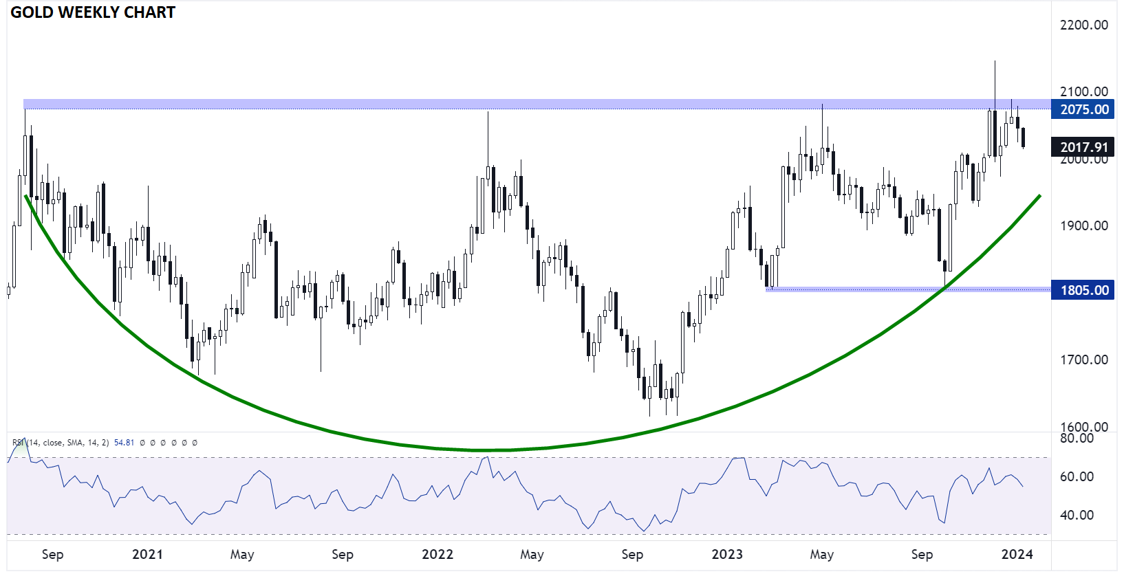 gold_weekly_CHART_TECHNICAL_ANALYSIS_XAUUSD_PRICE_011120247