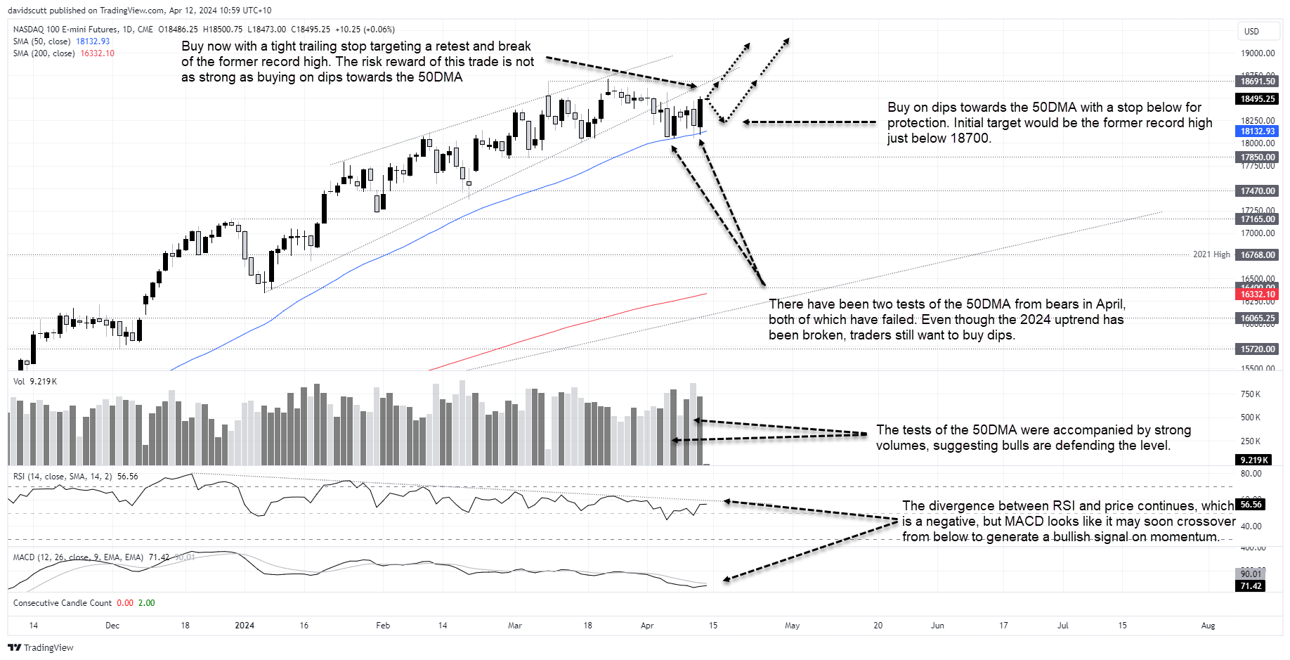 nasdaq 100 apr 12