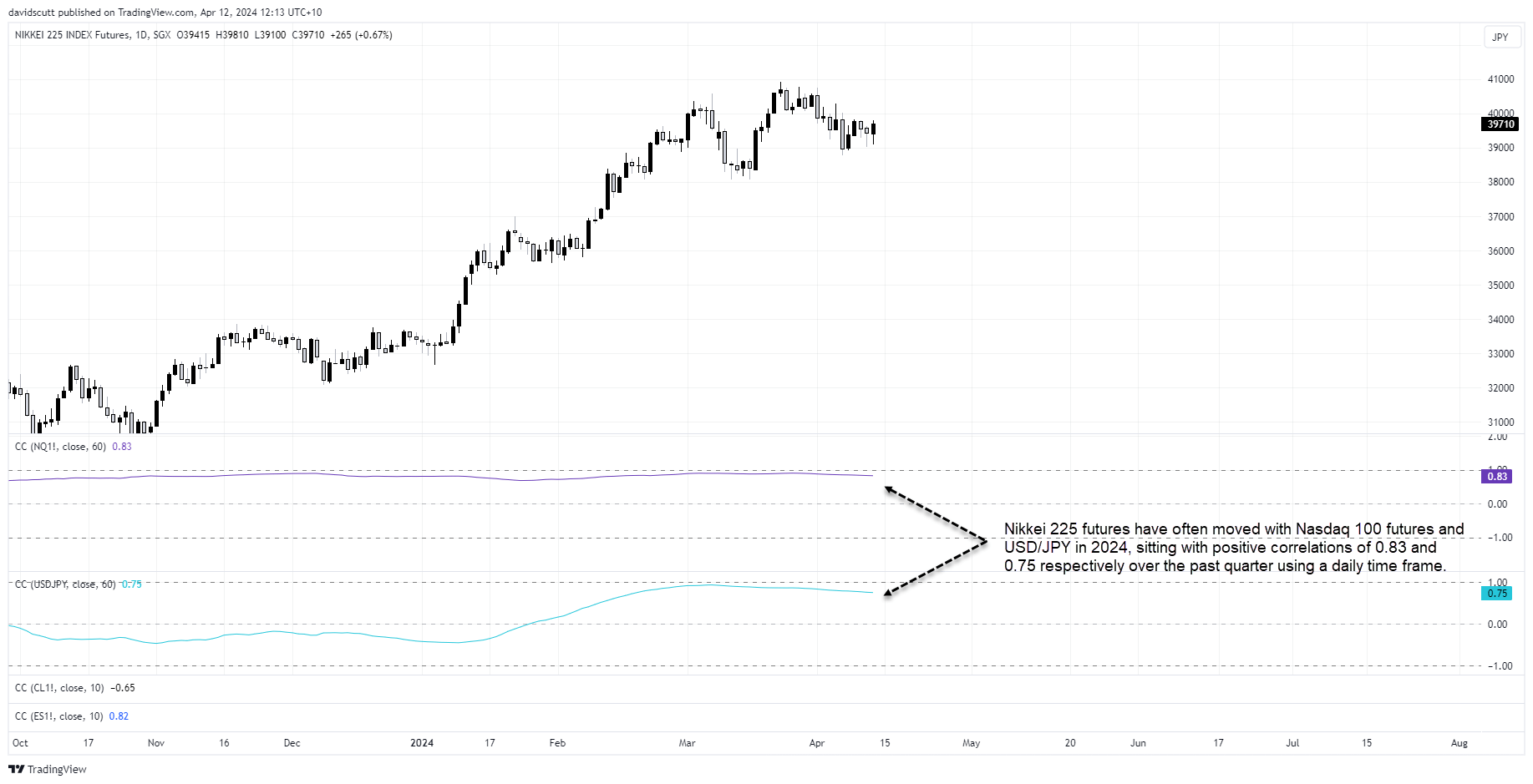 nikkei correlartions Apr 12