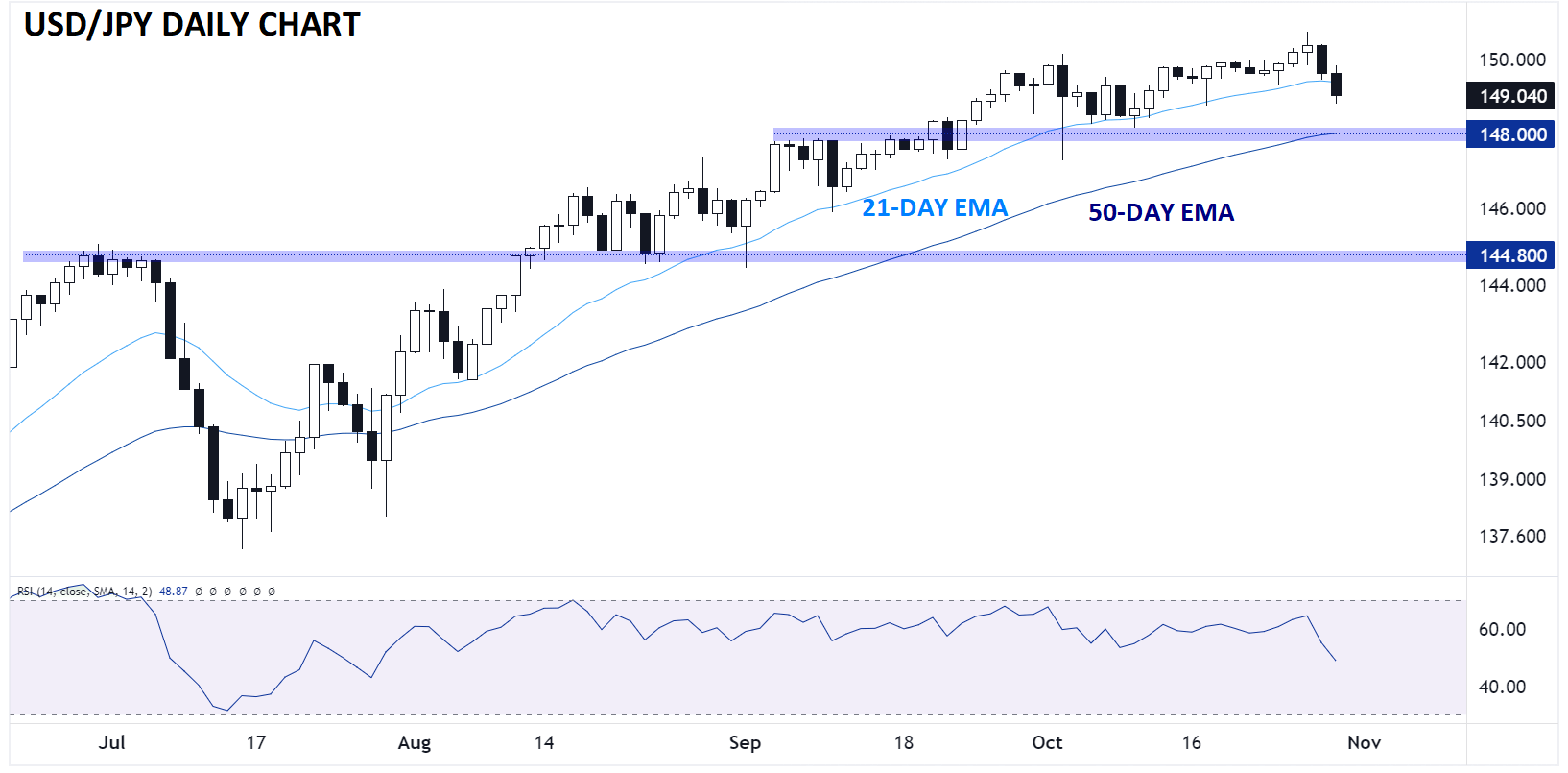 USDJPY_daily_chart_japanese_yen_technical_analysis_2023_10_30